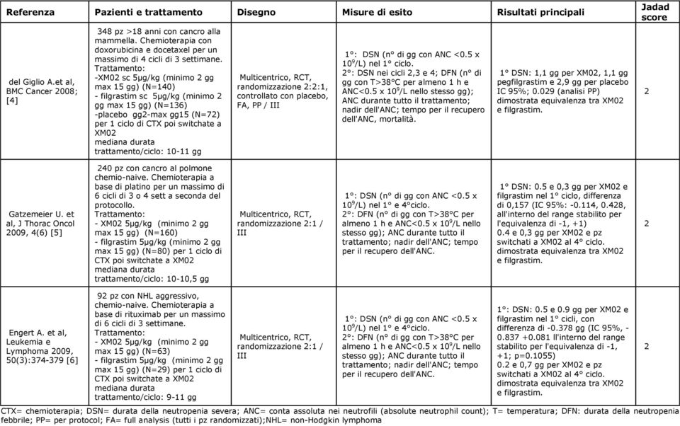 Trattamento: -XM02 sc 5µg/kg (minimo 2 gg max 15 gg) (N=140) - filgrastim sc 5µg/kg (minimo 2 gg max 15 gg) (N=136) -placebo gg2-max gg15 (N=72) per 1 ciclo di CTX poi switchate a XM02 mediana durata