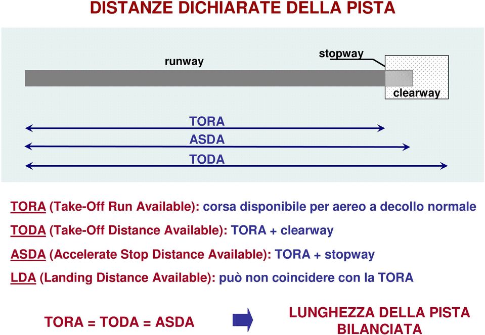 TORA + clearway ASDA (Accelerate Stop Distance Available): TORA + stopway LDA (Landing