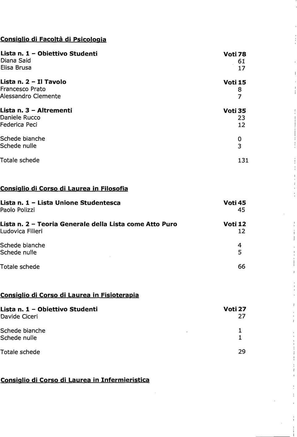 3 - Altrementi Daniele Rucco Federica Peci Voti 78 61 17 Voti 15 8 7 Voti 35 23 12 o 3 131 Consiglio di Corso di Laurea in Filosofia Lista n.