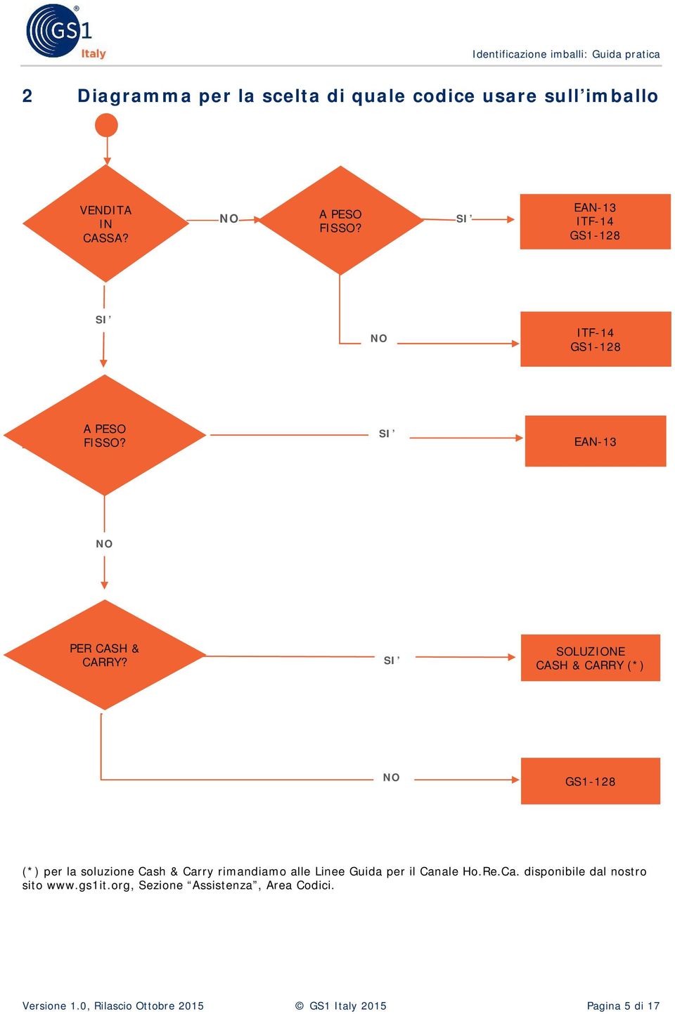 SI SOLUZIONE CASH & CARRY (*) NO GS1-128 (*) per la soluzione Cash & Carry rimandiamo alle Linee Guida per il