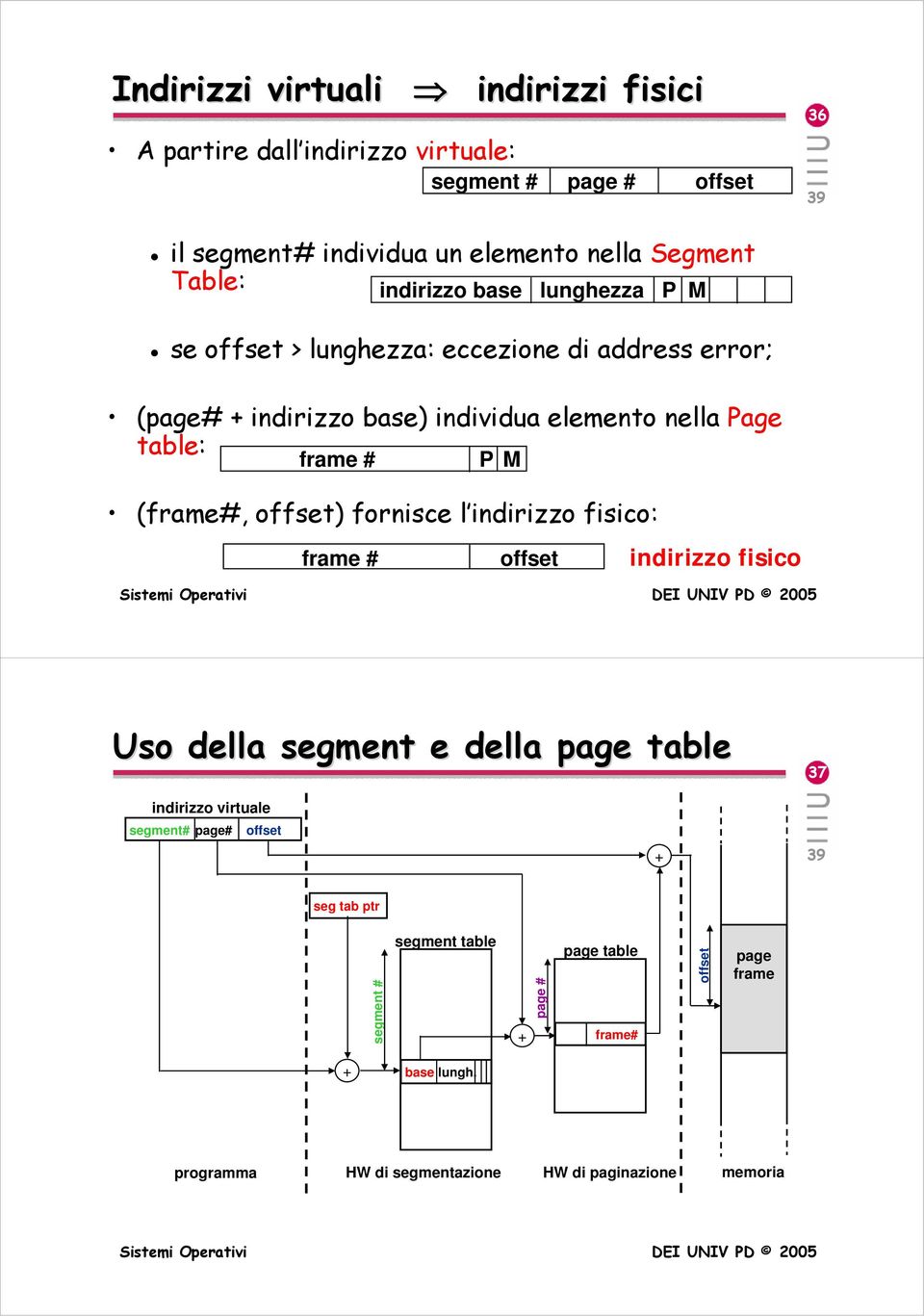 (frame#, offset) fornisce l indirizzo fisico: frame # offset indirizzo fisico Uso della segment e della page table 37 indirizzo virtuale segment# page#