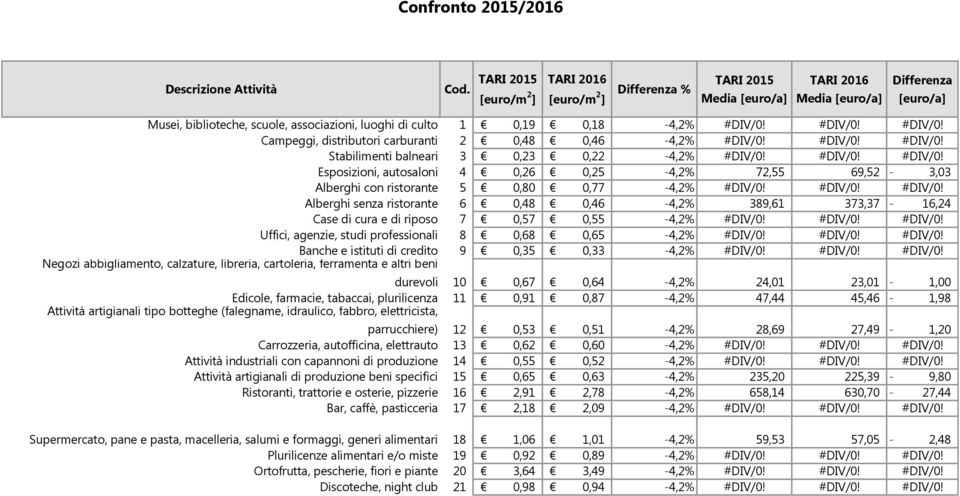 0,18-4,2% #DIV/0! #DIV/0! #DIV/0! Campeggi, distributori carburanti 2 0,48 0,46-4,2% #DIV/0! #DIV/0! #DIV/0! Stabilimenti balneari 3 0,23 0,22-4,2% #DIV/0! #DIV/0! #DIV/0! Esposizioni, autosaloni 4 0,26 0,25-4,2% 72,55 69,52-3,03 Alberghi con ristorante 5 0,80 0,77-4,2% #DIV/0!