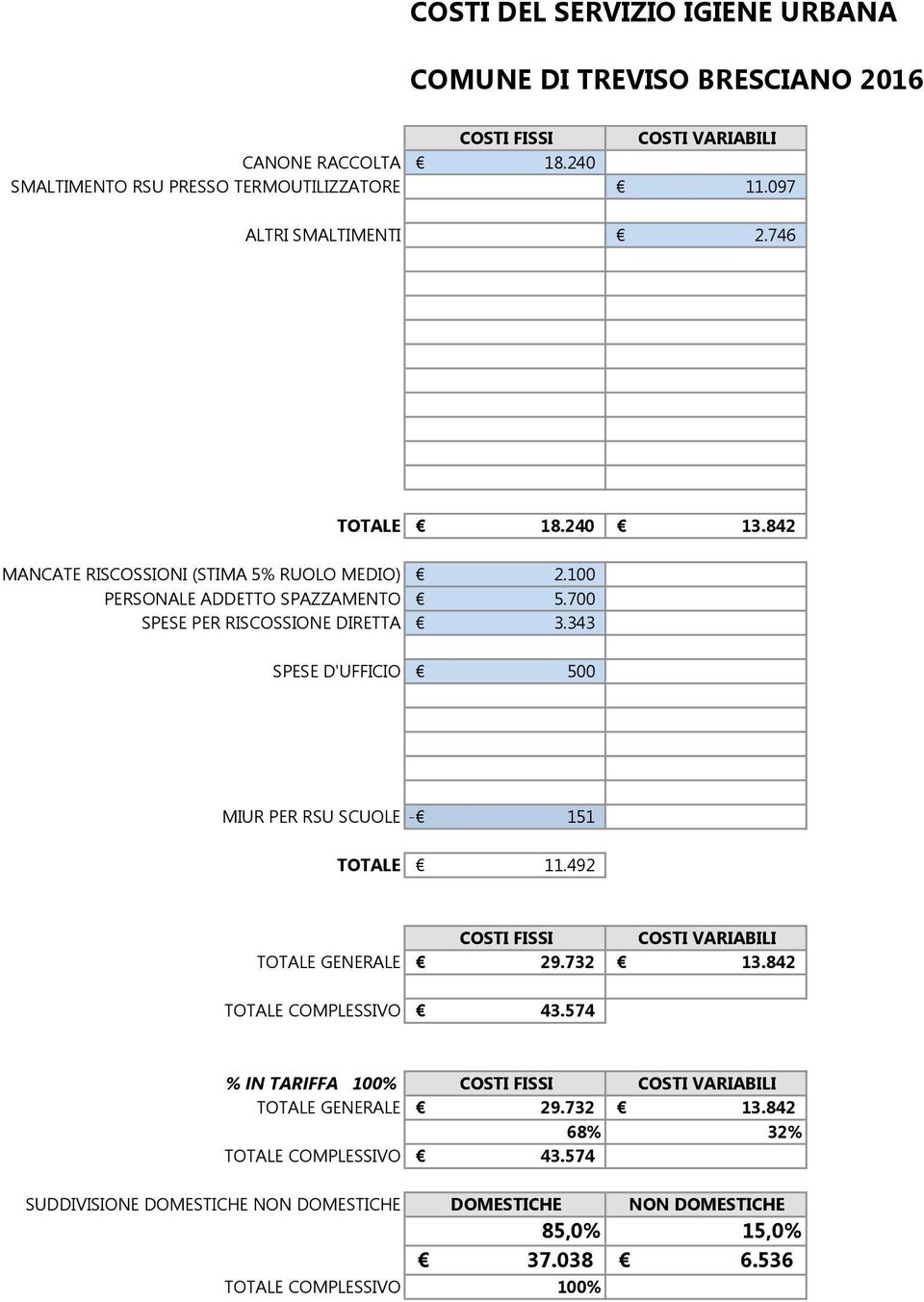 343 SPESE D'UFFICIO 500 MIUR PER RSU SCUOLE - 151 TOTALE 11.492 COSTI FISSI COSTI VARIABILI TOTALE GENERALE 29.732 13.842 TOTALE COMPLESSIVO 43.