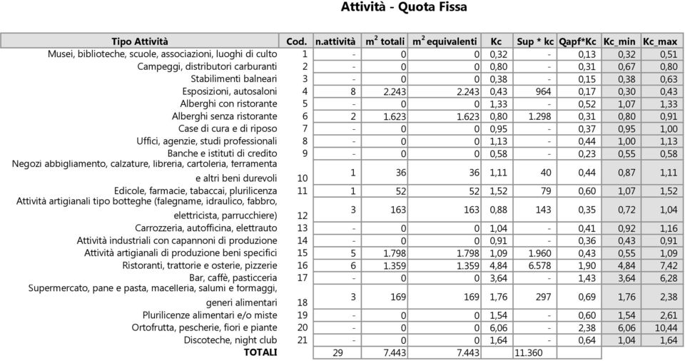 0,80-0,31 0,67 0,80 Stabilimenti balneari 3-0 0 0,38-0,15 0,38 0,63 Esposizioni, autosaloni 4 8 2.243 2.