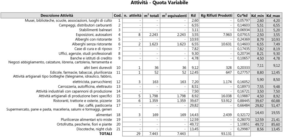 carburanti 2 - - - 6,55-0,14603 5,51 6,55 Stabilimenti balneari 3 - - - 3,11-0,06934 3,11 5,20 Esposizioni, autosaloni 4 8 2.243 2.243 3,55 7.