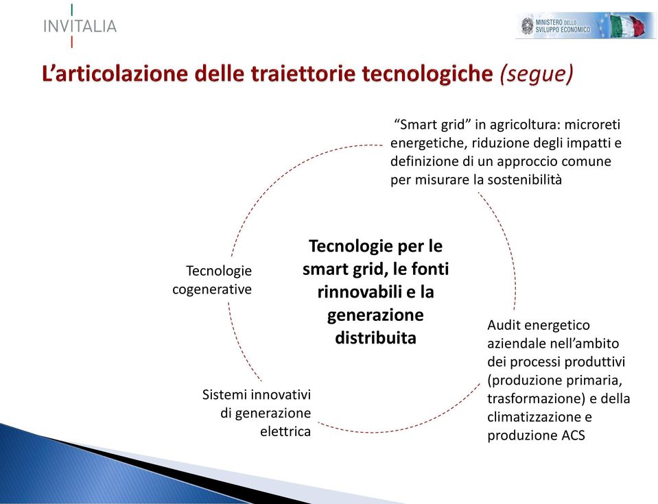 Tecnologie per le smart grid, le fonti rinnovabili e la generazione distribuita Audit energetico aziendale