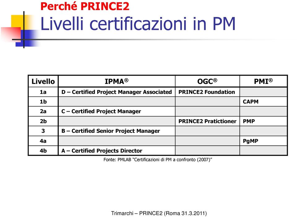 CAPM 2b PRINCE2 Pratictioner PMP 3 B Certified Senior Project Manager 4a 4b A