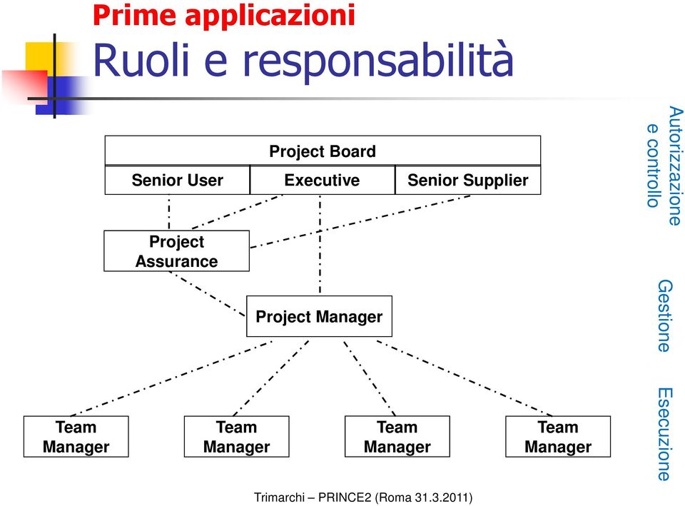 Autorizzazione e controllo Team Manager Team Manager