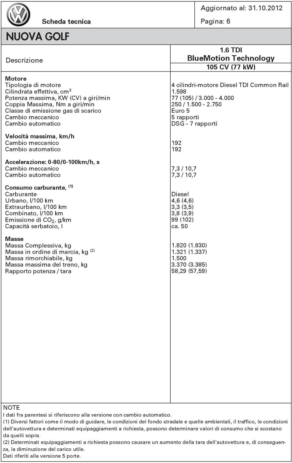 750 5 rapporti DSG - 7 rapporti 192 192 7,3 / 10,7 7,3 / 10,7 Diesel 4,6