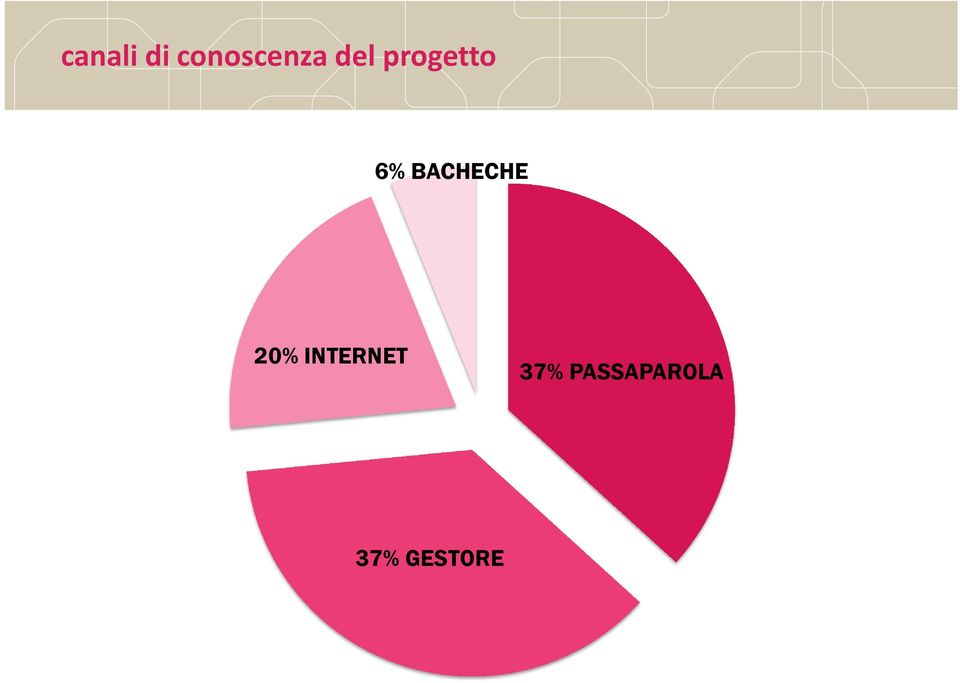 BACHECHE 20% INTERNET