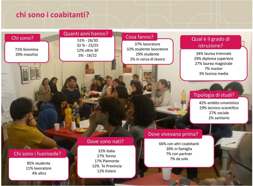 34% laurea triennale 29% diploma superiore 27% laurea magistrale 7% master 3% licenza media Tipologia di studi?