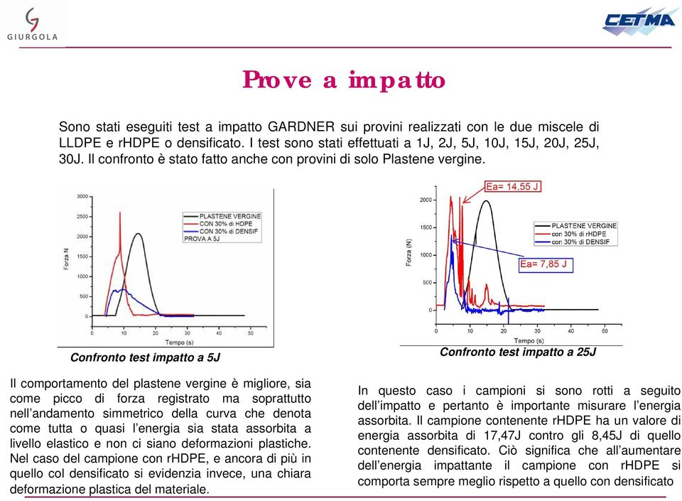 Confronto test impatto a 5J Il comportamento del plastene vergine è migliore, sia come picco di forza registrato ma soprattutto nell andamento simmetrico della curva che denota come tutta o quasi l