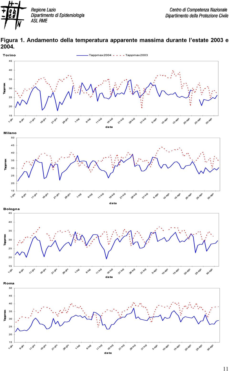 16-giu 21-giu 26-giu 1-lug 6-lug 11-lug 16-lug 21-lug 26-lug 31-lug 5-ago -ago -ago -ago -ago -ago data Tappmax Tappmax4 Tappmax3 Torino 35 45 5 1-giu 6-giu 11-giu