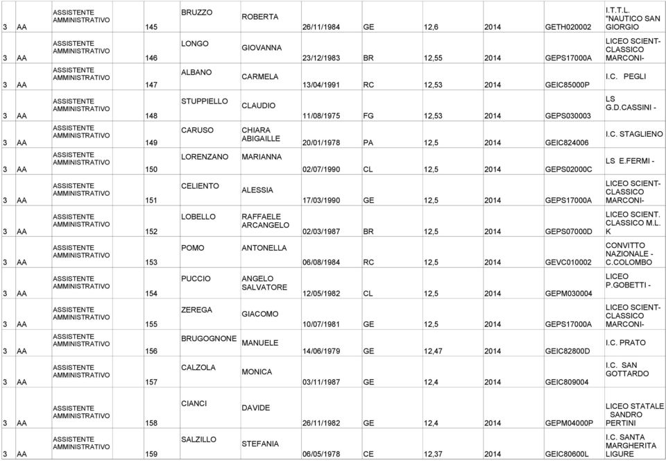 12,5 2014 GEPS17000A LOBELLO RAFFAELE ARCANGELO 3 AA 152 02/03/1987 BR 12,5 2014 GEPS07000D POMO ANTONELLA CONVITTO NAZIONALE - 3 AA 153 06/08/1984 RC 12,5 2014 GEVC010002 C.