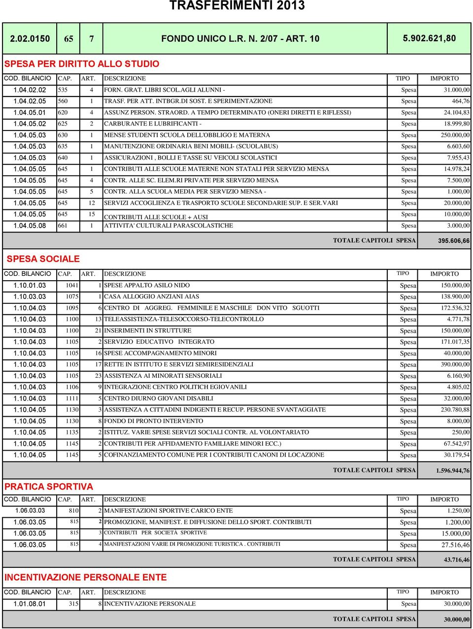 999,80 1.04.05.03 630 1 MENSE STUDENTI SCUOLA DELL'OBBLIGO E MATERNA Spesa 250.000,00 1.04.05.03 635 1 MANUTENZIONE ORDINARIA BENI MOBILI- (SCUOLABUS) Spesa 6.603,60 1.04.05.03 640 1 ASSICURAZIONI, BOLLI E TASSE SU VEICOLI SCOLASTICI Spesa 7.