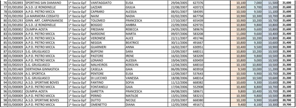 01/001293 GINN. ART. CARPIGNANESE 1^ fascia GpT TOLOMEO FRANCESCA 17/10/2007 655439 10,900 10,200 10,700 21,600 81 01/001850 A.S.D.