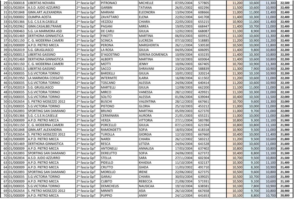 ALEXANDRIA 2^ fascia GpT MARIANI ELEONORA 13/04/2004 608666 11,000 11,000 11,400 22,400 32 01/000002 OLIMPIA AOSTA 2^ fascia GpT ZAVATTARO ELENA 22/02/2004 641708 11,400 10,300 11,000 22,400 33