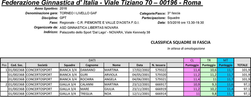 tessera Punteggio Punteggio Punteggio TOTALE 1 01/002368 CONCERTOSPORT BIANCA 3/4 DAMIANO MARTINA 17/02/2002 579322 11,4 10,6 11,7 101,9 01/002368 CONCERTOSPORT BIANCA 3/4 GURI ARVIOLA 04/05/2001