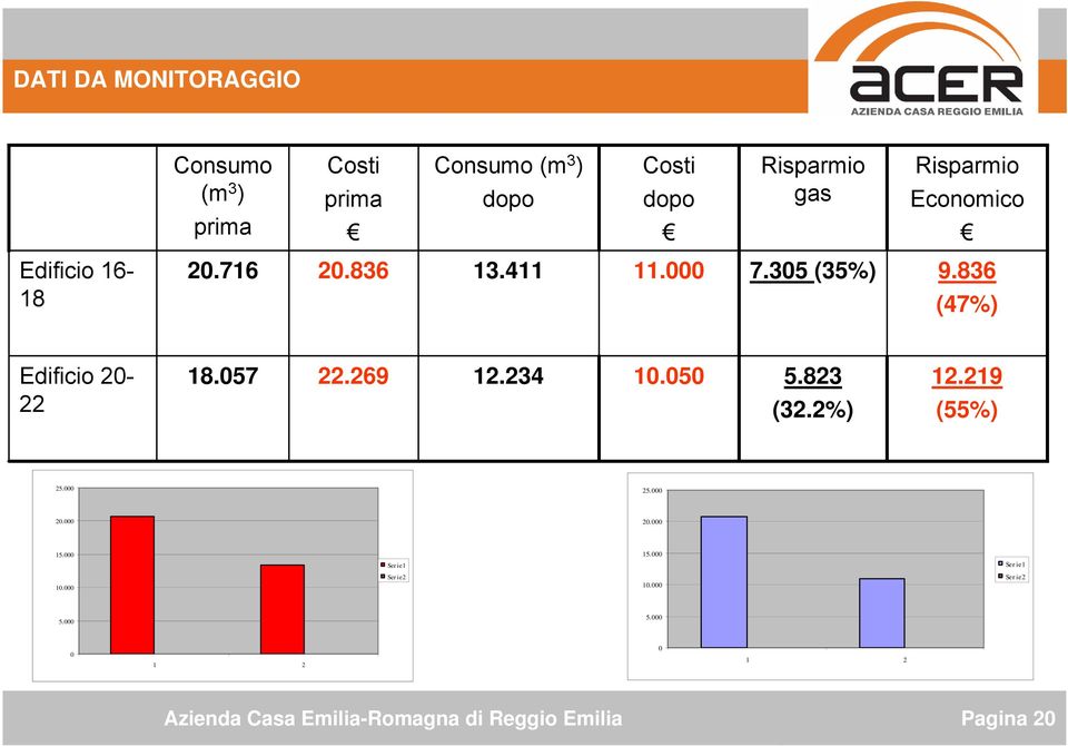 836 (47%) Edificio 20-22 18.057 22.269 12.234 10.050 5.823 (32.2%) 12.219 (55%) 25.000 25.