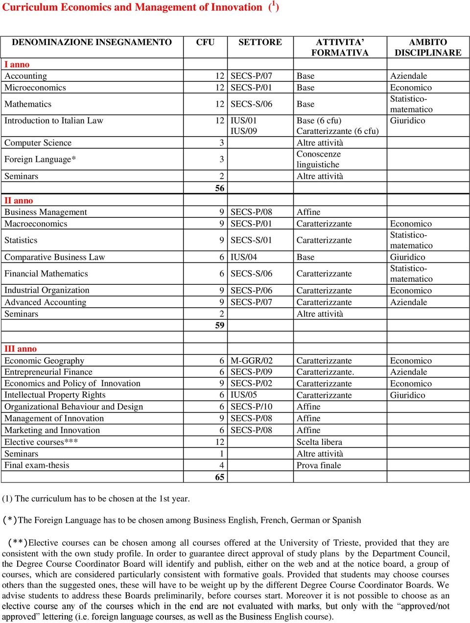 3 Conoscenze linguistiche 56 II anno Business Management 9 SECS-P/08 Affine Macroeconomics 9 SECS-P/01 Caratterizzante Economico Statistics 9 SECS-S/01 Caratterizzante Comparative Business Law 6