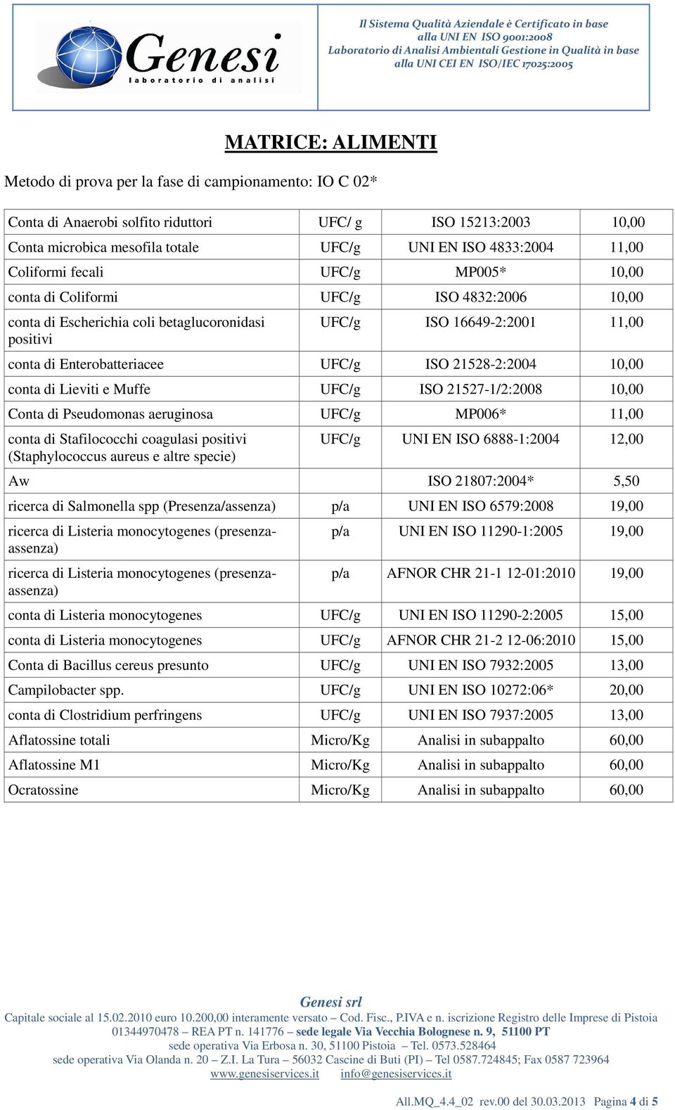 UFC/g ISO 21528-2:2004 10,00 conta di Lieviti e Muffe UFC/g ISO 21527-1/2:2008 10,00 Conta di Pseudomonas aeruginosa UFC/g MP006* 11,00 conta di Stafilococchi coagulasi positivi (Staphylococcus