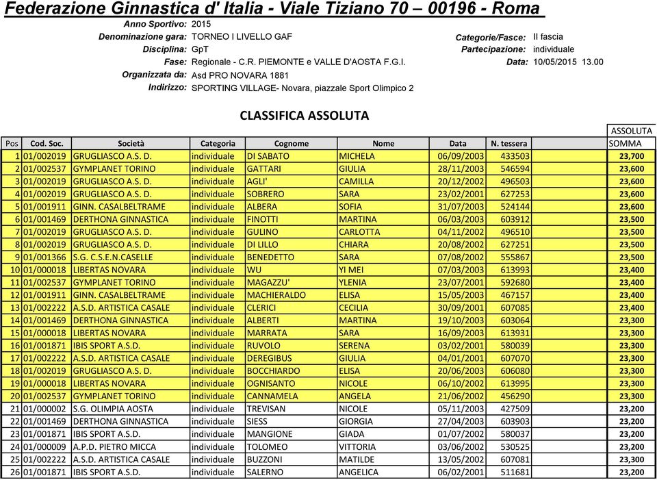 00 Organizzata da: Asd PRO NOVARA 1881 Indirizzo: SPORTING VILLAGE- Novara, piazzale Sport Olimpico 2 CLASSIFICA ASSOLUTA ASSOLUTA Pos Cod. Soc. Società Categoria Cognome Nome Data N.