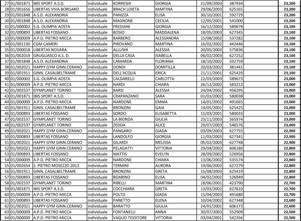 P.D. PIETRO MICCA individuale BARBERO ALESSANDRA 15/08/2002 537282 23,100 34 01/001150 CGM CAMERI individuale PIROVANO MARTINA 16/02/2002 442446 23,100 35 01/000018 LIBERTAS NOVARA individuale