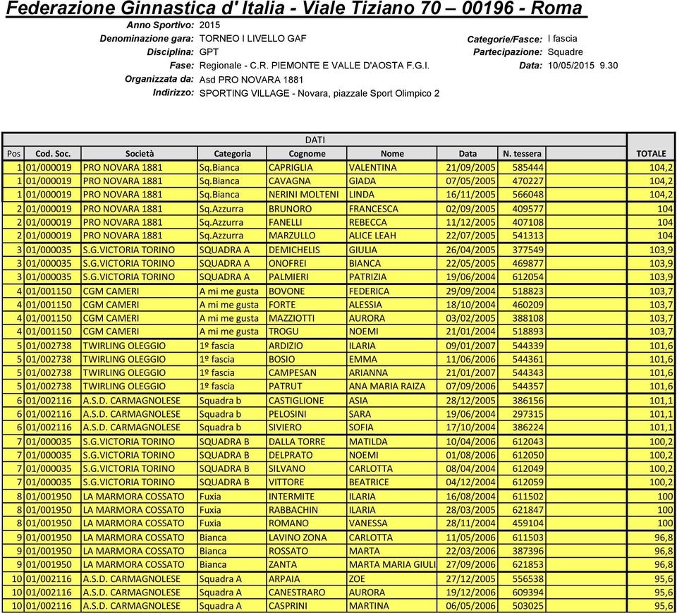 Società Categoria Cognome Nome Data N. tessera TOTALE 1 01/000019 PRO NOVARA 1881 Sq.Bianca CAPRIGLIA VALENTINA 21/09/2005 585444 104,2 1 01/000019 PRO NOVARA 1881 Sq.