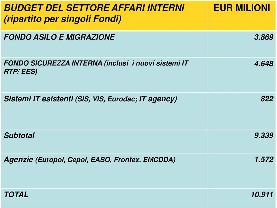 869 FONDO SICUREZZA INTERNA (inclusi i nuovi sistemi IT RTP/ EES) 4.