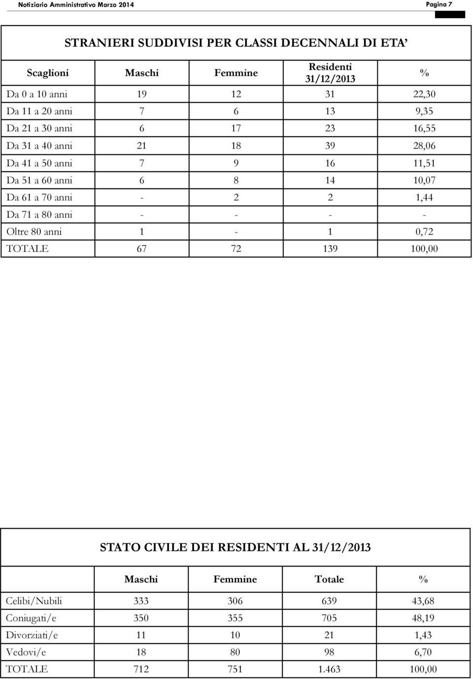 8 14 10,07 Da 61 a 70 anni - 2 2 1,44 Da 71 a 80 anni - - - - Oltre 80 anni 1-1 0,72 TOTALE 67 72 139 100,00 STATO CIVILE DEI RESIDENTI AL 31/12/2013