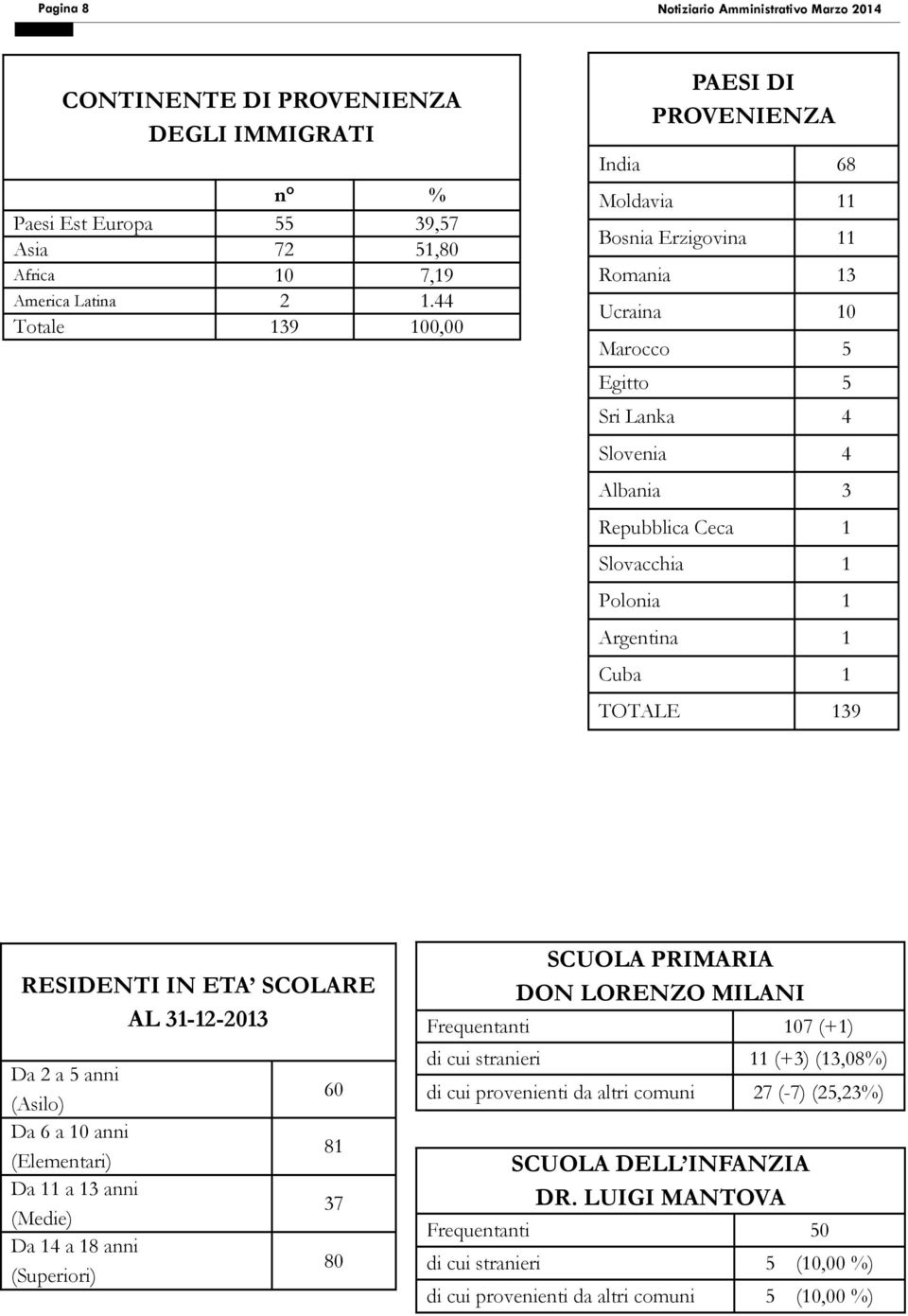 Argentina 1 Cuba 1 TOTALE 139 RESIDENTI IN ETA SCOLARE AL 31-12-2013 Da 2 a 5 anni (Asilo) Da 6 a 10 anni (Elementari) Da 11 a 13 anni (Medie) Da 14 a 18 anni (Superiori) 60 81 37 80 SCUOLA PRIMARIA