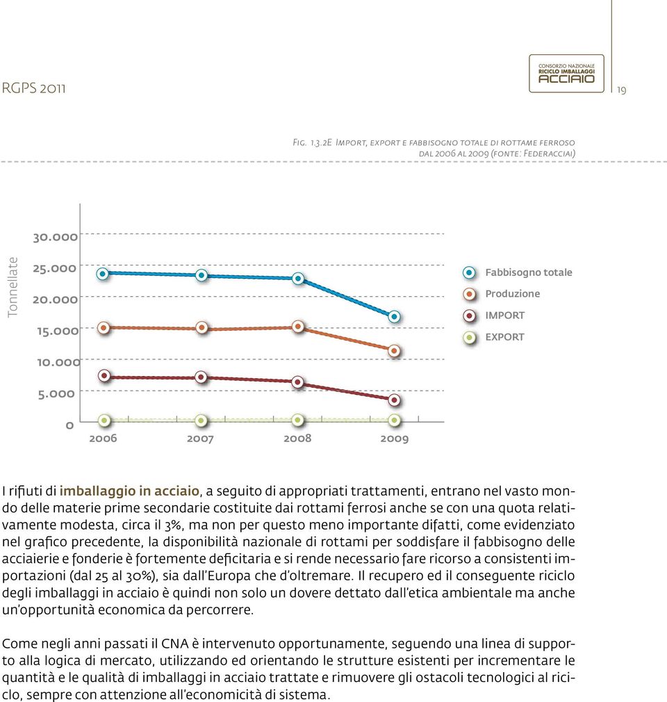 dai rottami ferrosi anche se con una quota relativamente modesta, circa il 3%, ma non per questo meno importante difatti, come evidenziato nel grafico precedente, la disponibilità nazionale di