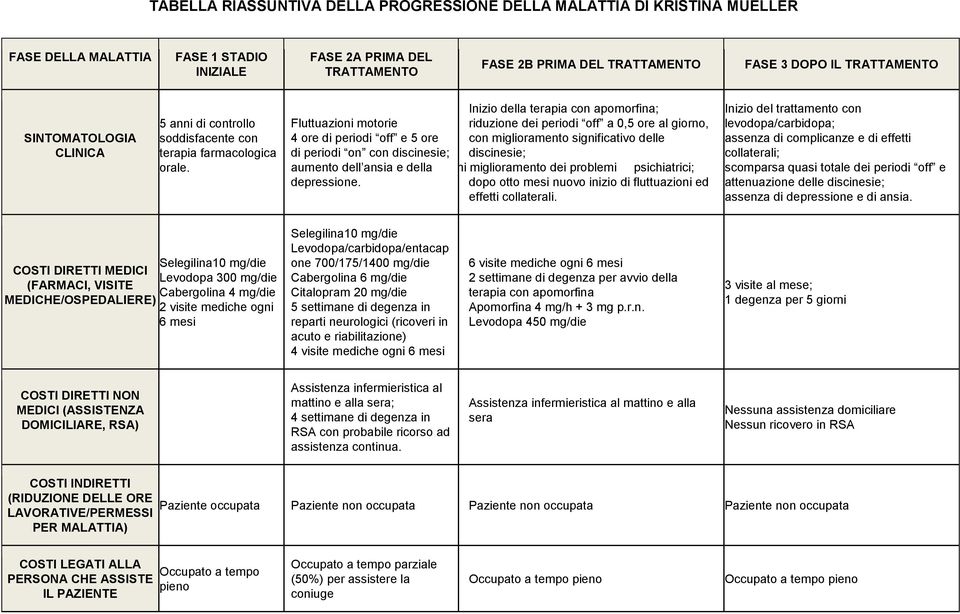 Inizio della terapia con apomorfina; riduzione dei periodi off a 0,5 ore al giorno, con miglioramento significativo delle discinesie; miglioramento dei proble mi miglioramento dei problemi