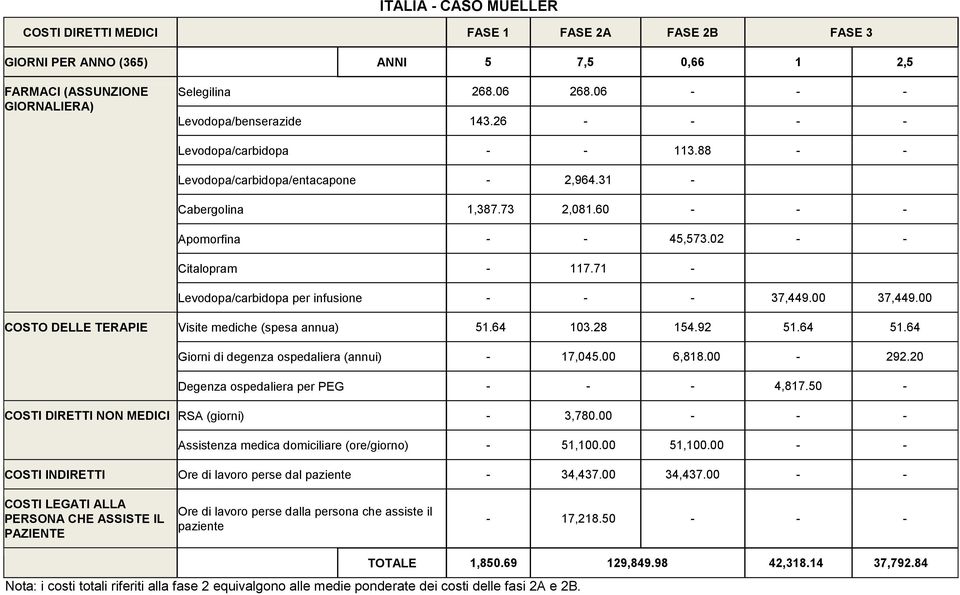 02 - - Citalopram - 117.71 - Levodopa/carbidopa per infusione - - - 37,449.00 37,449.00 COSTO DELLE TERAPIE Visite mediche (spesa annua) 51.64 103.28 154.92 51.64 51.