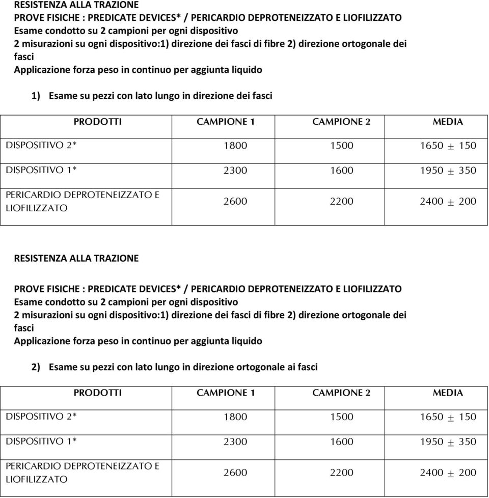 FISICHE : PREDICATE DEVICES* / 2 misurazioni su ogni dispositivo:1) direzione dei di fibre 2) direzione ortogonale dei 2) Esame su pezzi