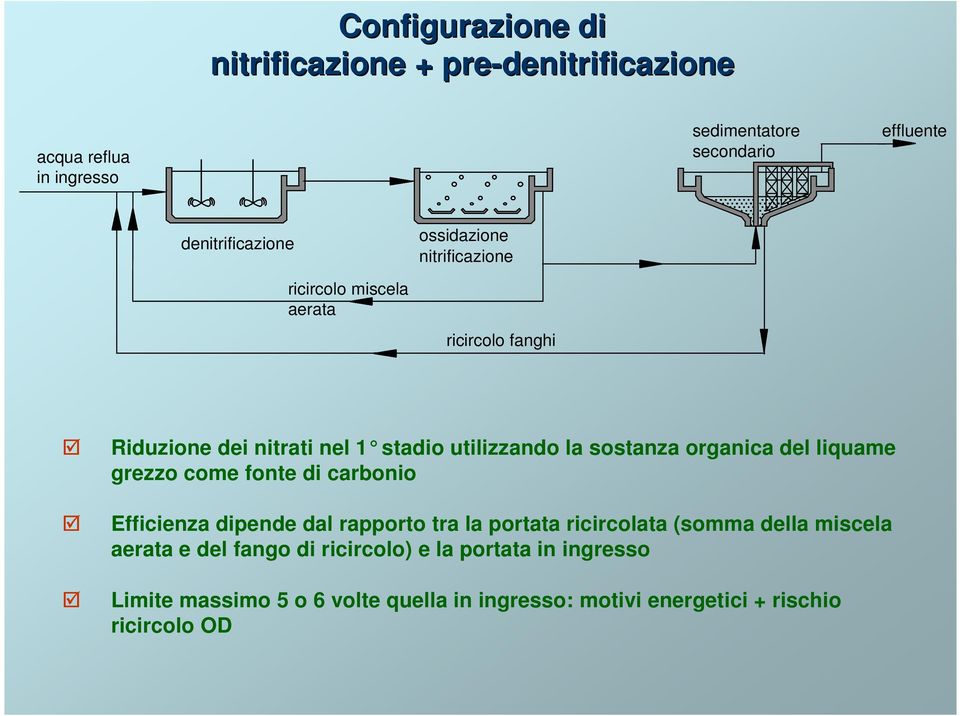 organica del liquame grezzo come fonte di carbonio Efficienza dipende dal rapporto tra la portata ricircolata (somma della miscela