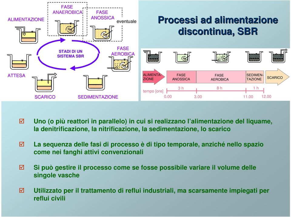 00 Uno (o più reattori in parallelo) in cui si realizzano l alimentazione del liquame, la denitrificazione, la nitrificazione, la sedimentazione, lo scarico La sequenza delle fasi di