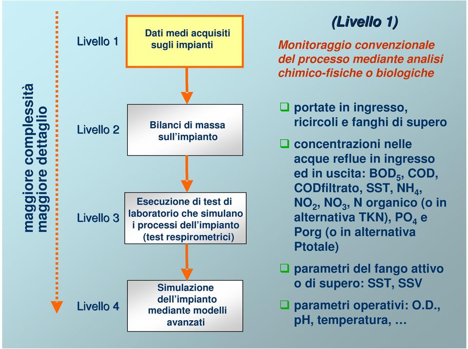 ricircoli e fanghi di supero concentrazioni nelle acque reflue in ingresso ed in uscita: BOD 5, COD, CODfiltrato, SST, NH 4, NO 2, NO 3, N organico (o in alternativa TKN), PO 4 e