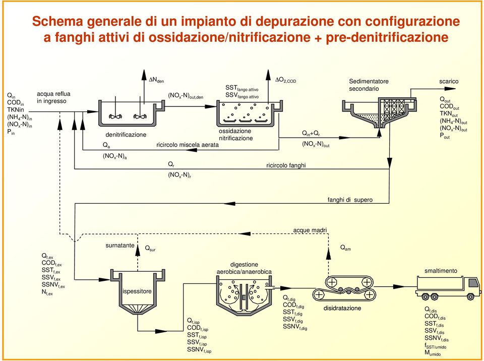 scarico Q out COD out TKN out (NH 4 -N) out (NO x -N) out P out (NO x -N) a Q r (NO x -N) r ricircolo fanghi fanghi di supero acque madri surnatante Q sur Q am Q f,ex COD f,ex SST f,ex SSV f,ex SSNV