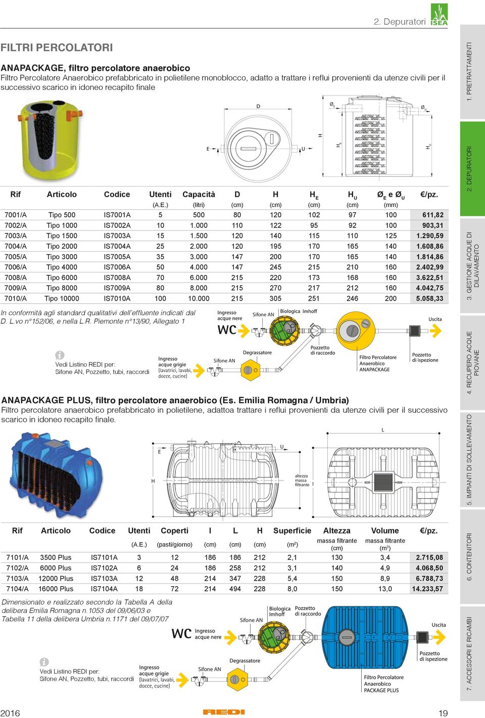 .) (litri) (cm) (cm) (cm) (cm) (mm) 7001/A Tipo 500 IS7001A 5 500 80 120 102 97 100 611,82 7002/A Tipo 1000 IS7002A 10 1.000 110 122 95 92 100 903,31 7003/A Tipo 1500 IS7003A 15 1.