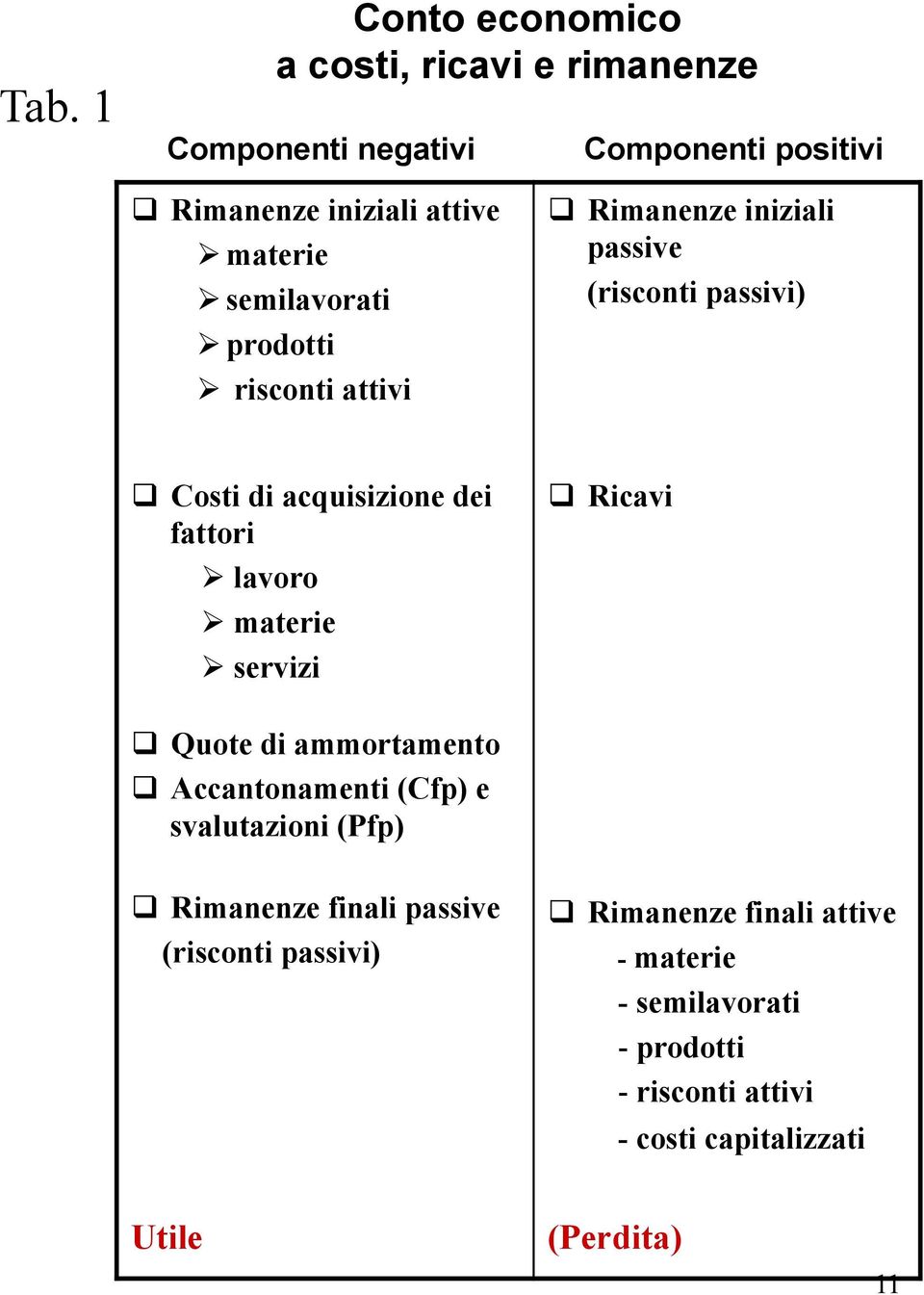 lavoro Ø materie Ø servizi q Ricavi q Quote di ammortamento q Accantonamenti (Cfp) e svalutazioni (Pfp) q Rimanenze finali passive