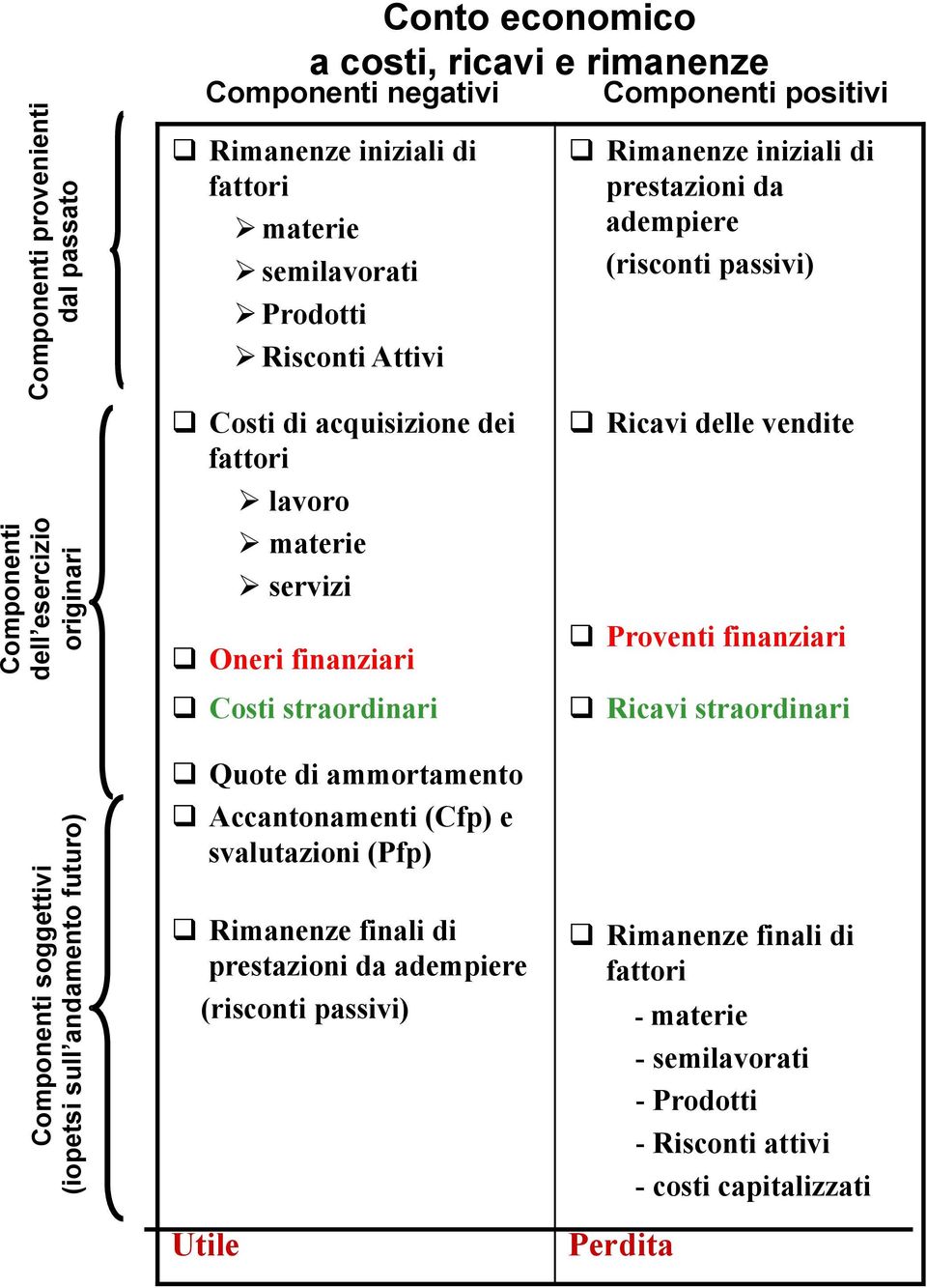 adempiere (risconti passivi) q Ricavi delle vendite q Proventi finanziari q Ricavi straordinari Componenti soggettivi (iopetsi sull andamento futuro) q Quote di ammortamento q Accantonamenti (Cfp)