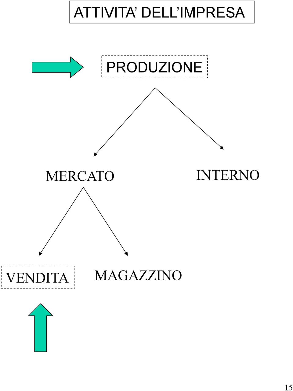 PRODUZIONE