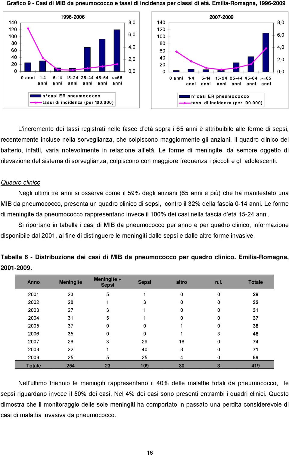 2,0 0,0 n casi ER pneumococco tassi di incidenza (per 100.000) n casi ER pneumococco tassi di incidenza (per 100.