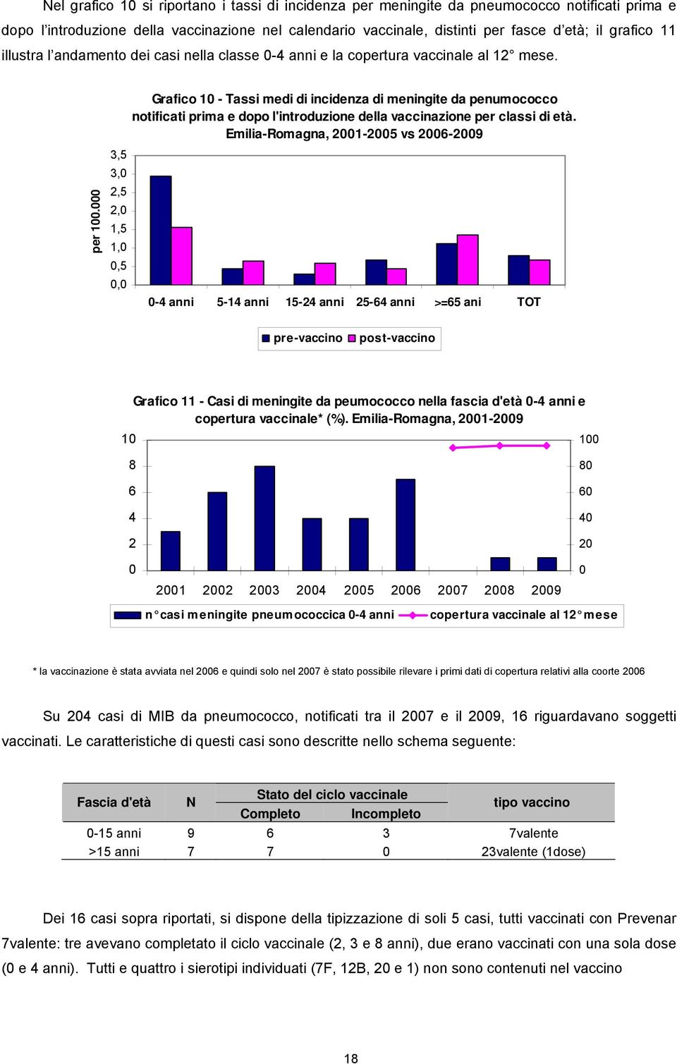 Grafico 10 - Tassi medi di incidenza di meningite da penumococco notificati prima e dopo l'introduzione della vaccinazione per classi di età. Emilia-Romagna, 2001-2005 vs 2006-2009 per 100.