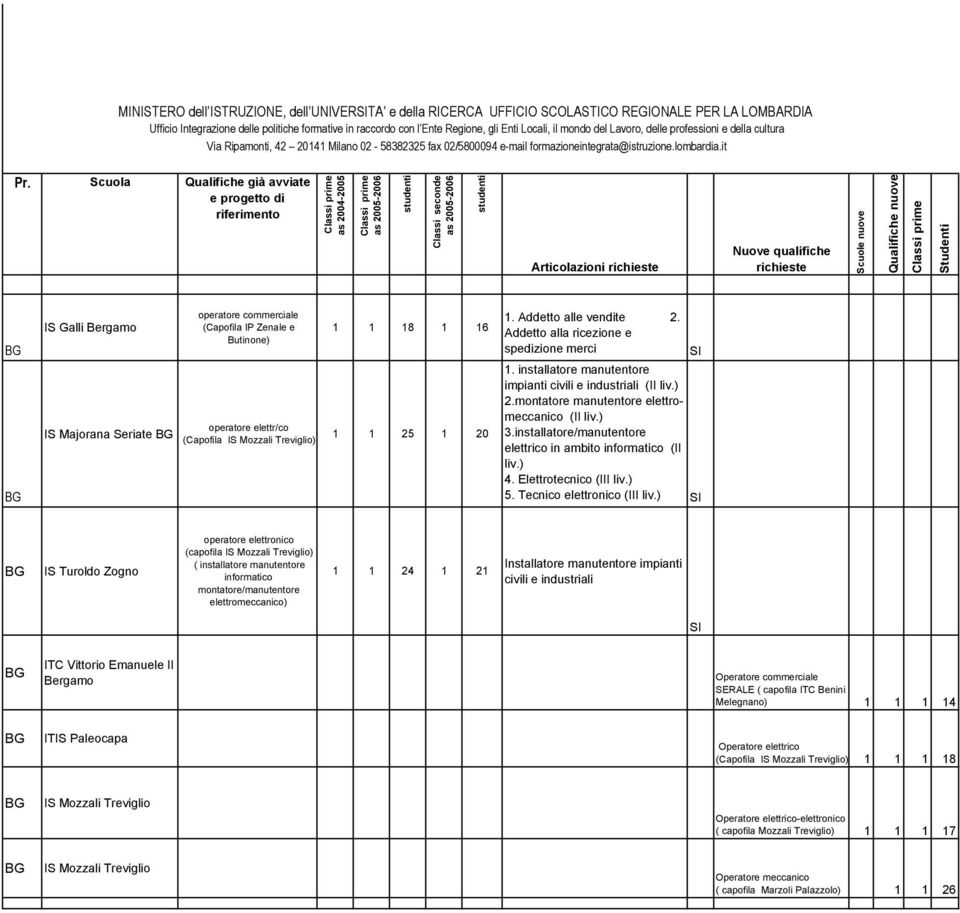 Scuola Qualifiche già avviate e progetto di riferimento Classi prime as 2004-2005 Classi prime as 2005-2006 studenti Classi seconde as 2005-2006 studenti Articolazioni richieste Nuove qualifiche