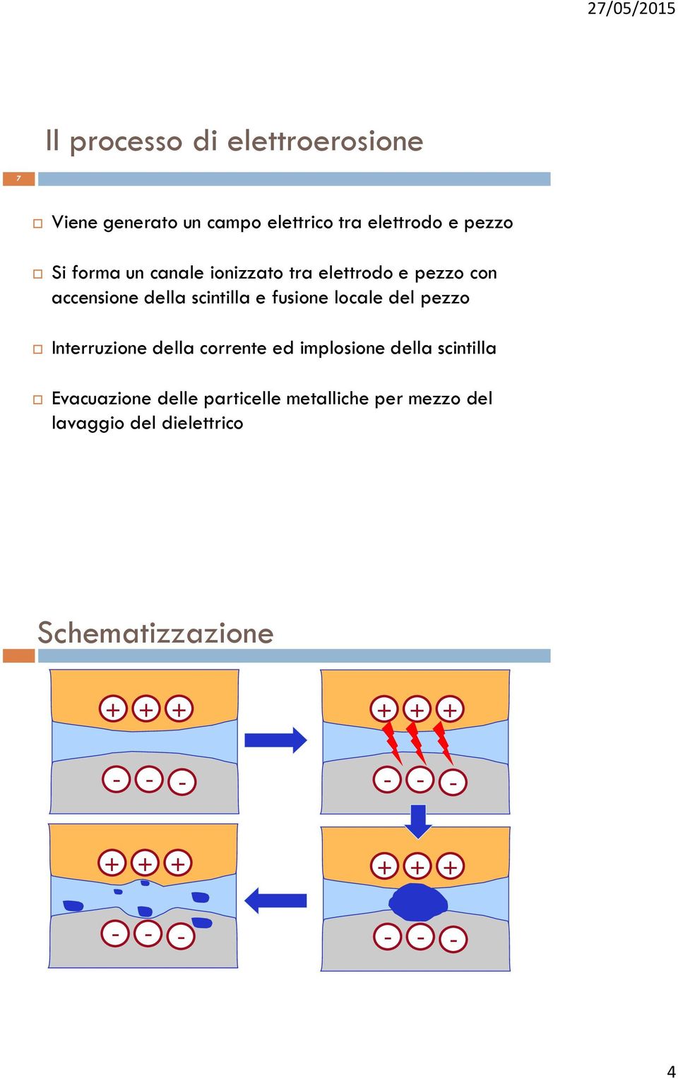 Interruzione della corrente ed implosione della scintilla Evacuazione delle particelle metalliche