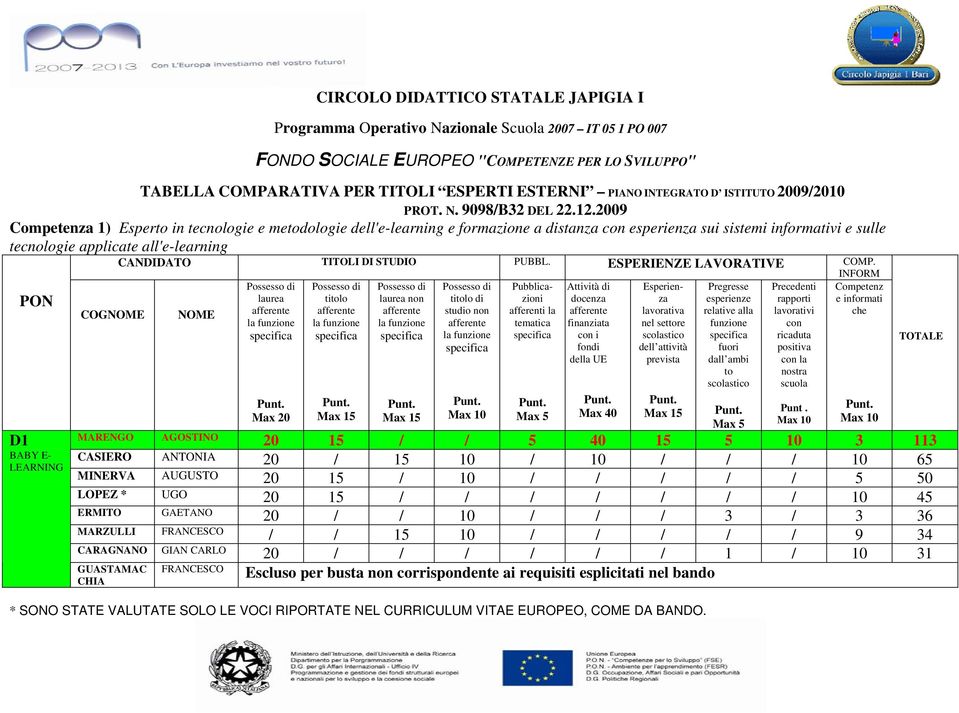 2009 a 1) Esperto in tecnologie e metodologie dell'e-learning e formazione a distanza con esperienza sui sistemi informativi e sulle tecnologie applicate all'e-learning CANDIDATO TITOLI DI STUDIO