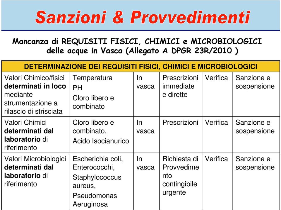 Chimici determinati dal laboratorio di riferimento Cloro libero e combinato, Acido Isocianurico In vasca Prescrizioni Verifica Sanzione e sospensione Valori Microbiologici determinati dal