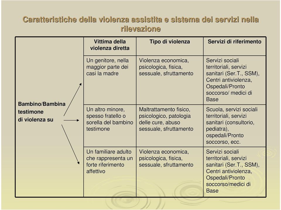 psicologico, patologia delle cure, abuso sessuale, sfruttamento Servizi sociali territoriali, servizi sanitari (Ser.T.